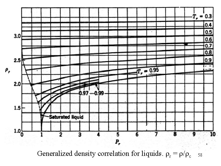 Generalized density correlation for liquids. r = / c 58 