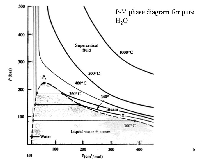 P-V phase diagram for pure H 2 O. 6 