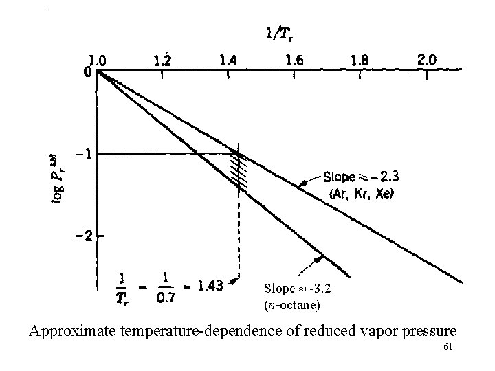 Slope -3. 2 (n-octane) Approximate temperature-dependence of reduced vapor pressure 61 