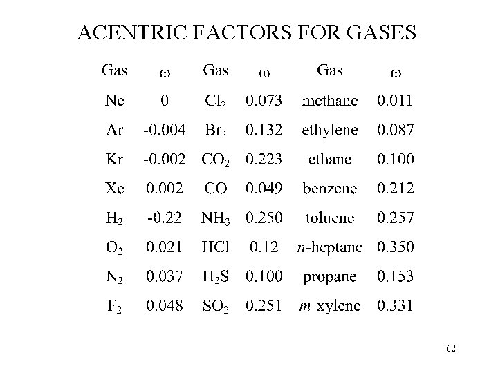 ACENTRIC FACTORS FOR GASES 62 