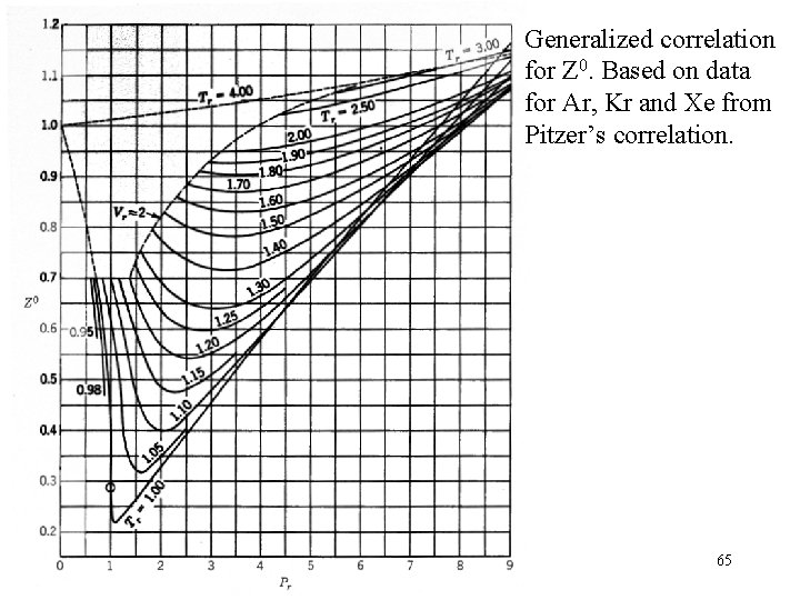 Generalized correlation for Z 0. Based on data for Ar, Kr and Xe from