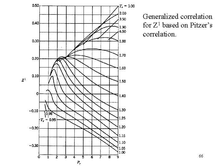 Generalized correlation for Z 1 based on Pitzer’s correlation. 66 