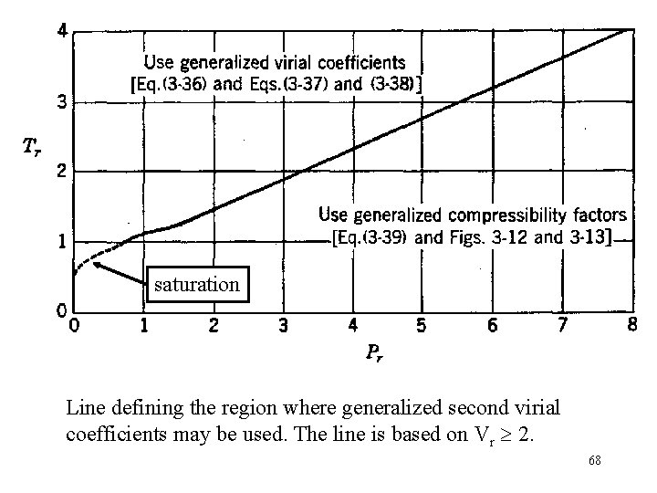 saturation Line defining the region where generalized second virial coefficients may be used. The