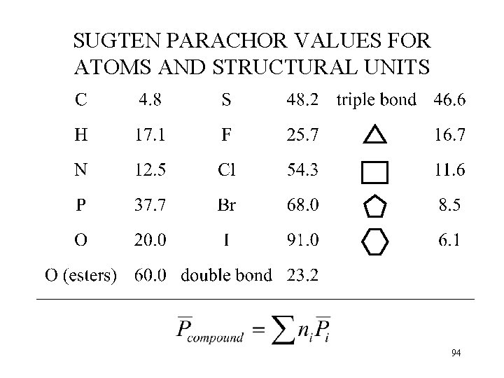 SUGTEN PARACHOR VALUES FOR ATOMS AND STRUCTURAL UNITS 94 