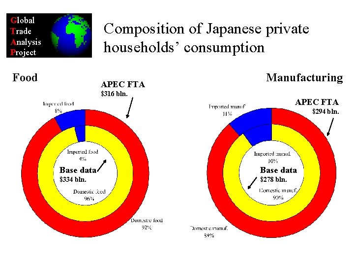 Global Trade Analysis Project Composition of Japanese private households’ consumption Food APEC FTA Manufacturing