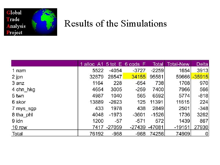 Global Trade Analysis Project Results of the Simulations 