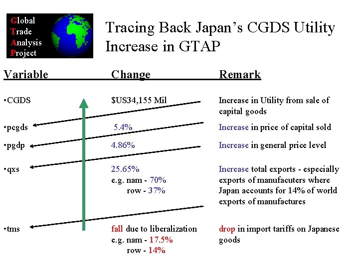 Global Trade Analysis Project Tracing Back Japan’s CGDS Utility Increase in GTAP Variable Change