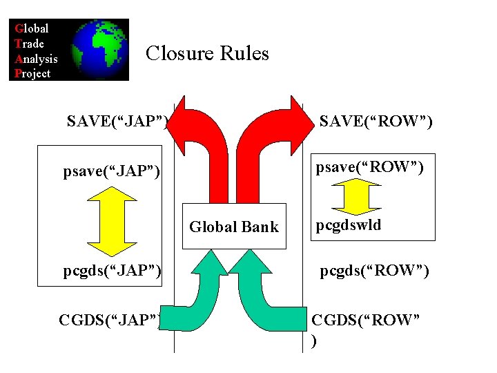 Global Trade Analysis Project Closure Rules SAVE(“JAP”) SAVE(“ROW”) psave(“JAP”) psave(“ROW”) Global Bank pcgds(“JAP”) CGDS(“JAP”)
