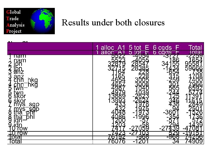 Global Trade Analysis Project Results under both closures 