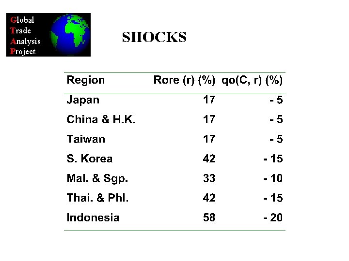 Global Trade Analysis Project SHOCKS 