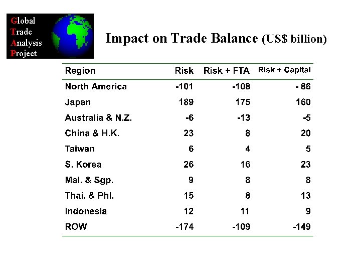 Global Trade Analysis Project Impact on Trade Balance (US$ billion) 