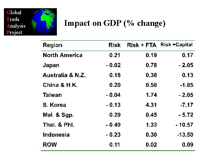 Global Trade Analysis Project Impact on GDP (% change) 