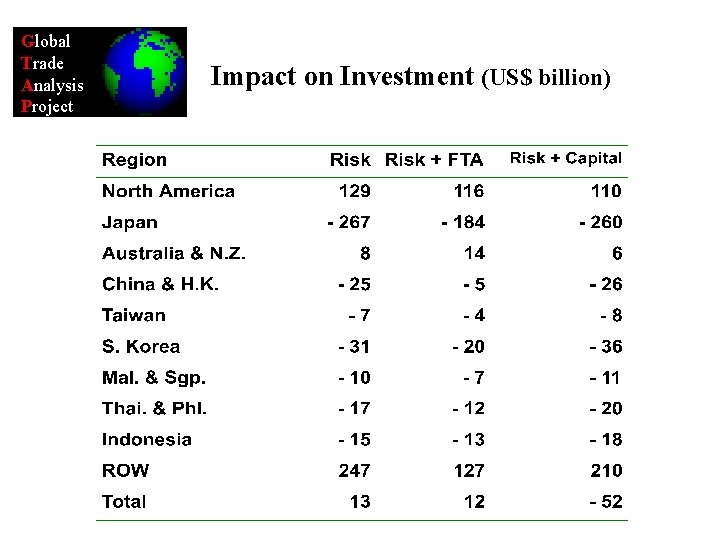 Global Trade Analysis Project Impact on Investment (US$ billion) 