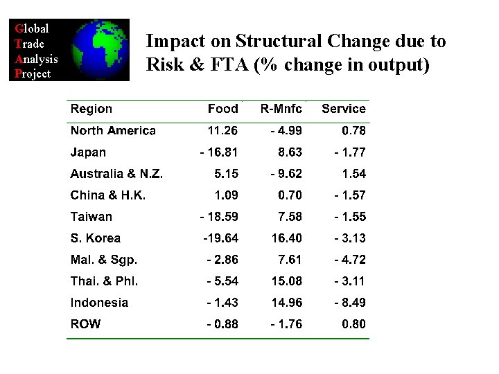 Global Trade Analysis Project Impact on Structural Change due to Risk & FTA (%