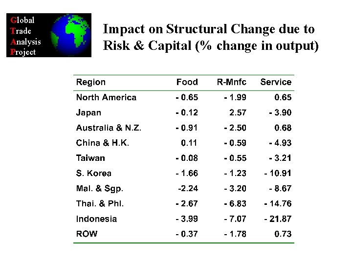 Global Trade Analysis Project Impact on Structural Change due to Risk & Capital (%