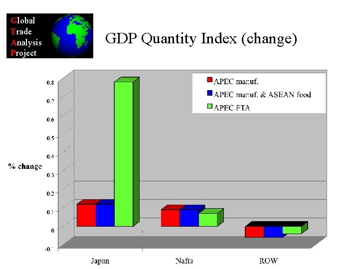 Global Trade Analysis Project GDP Quantity Index (change) 