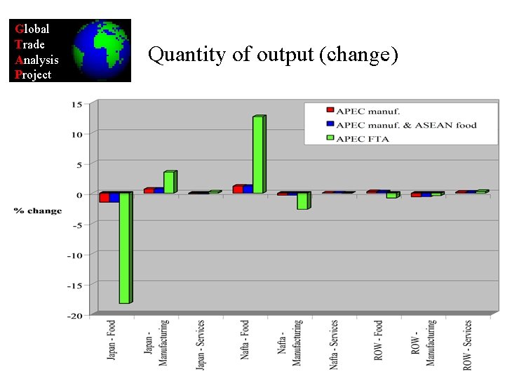 Global Trade Analysis Project Quantity of output (change) 