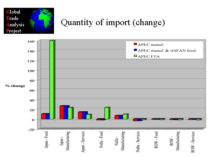 Global Trade Analysis Project Quantity of import (change) 