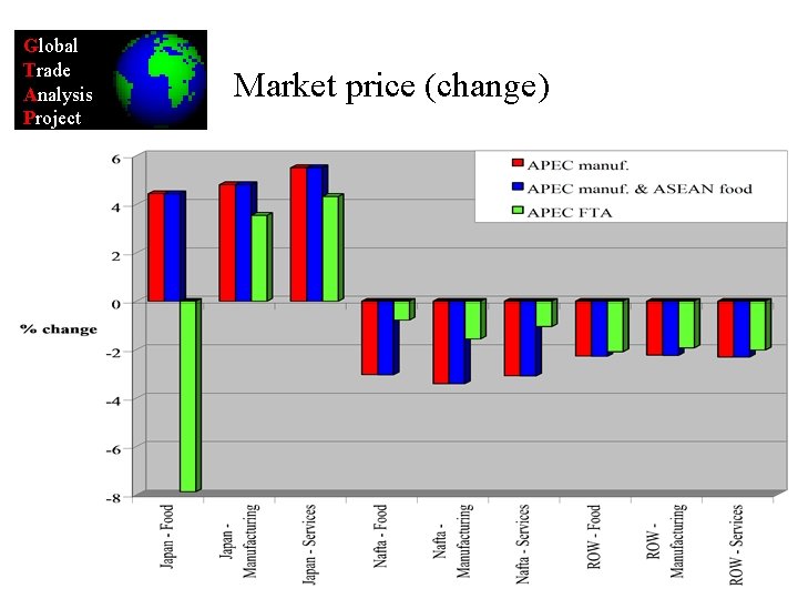Global Trade Analysis Project Market price (change) 