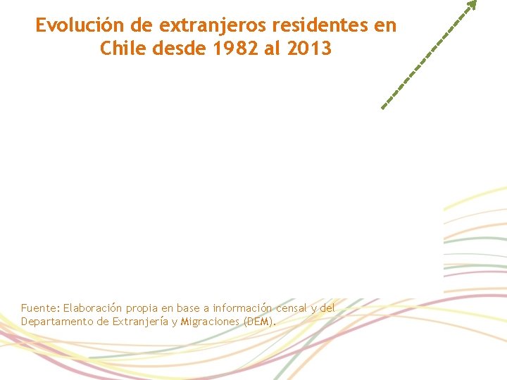 Evolución de extranjeros residentes en Chile desde 1982 al 2013 Fuente: Elaboración propia en