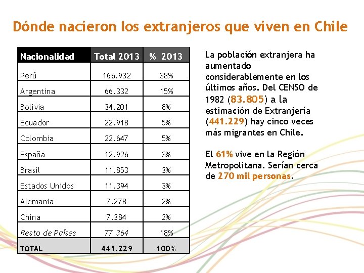 Dónde nacieron los extranjeros que viven en Chile Nacionalidad Total 2013 % 2013 Perú
