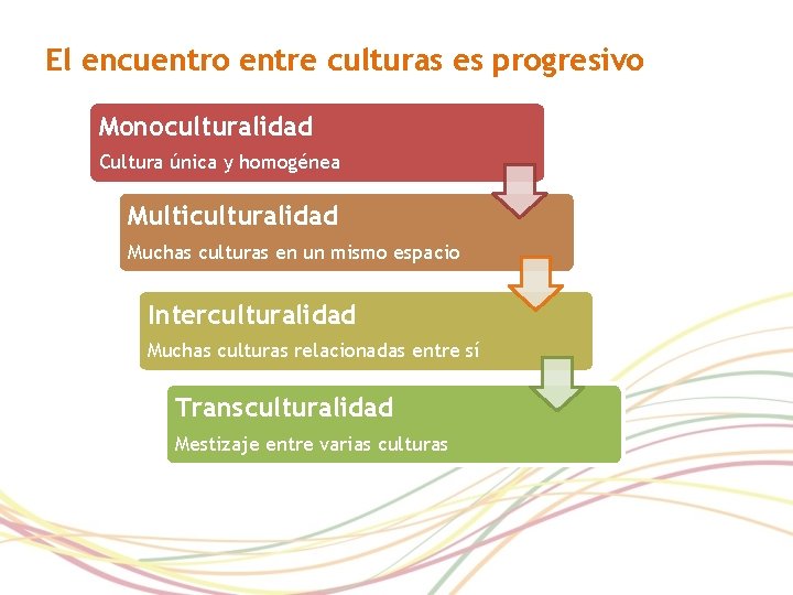 El encuentro entre culturas es progresivo Monoculturalidad Cultura única y homogénea Multiculturalidad Muchas culturas