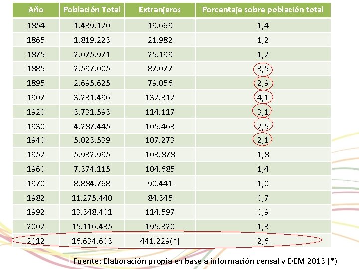 Año Población Total Extranjeros Porcentaje sobre población total 1854 1. 439. 120 19. 669