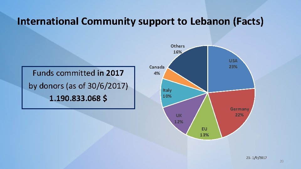 International Community support to Lebanon (Facts) Others 16% Funds committed in 2017 by donors