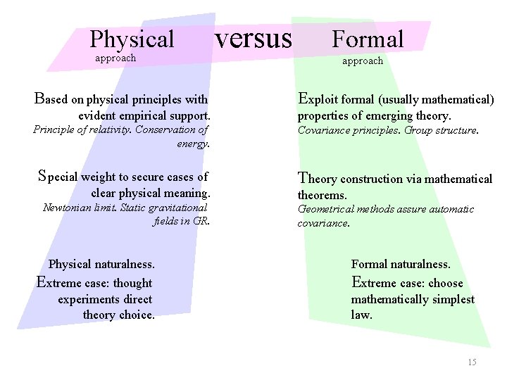 Physical approach Based on physical principles with evident empirical support. Principle of relativity. Conservation