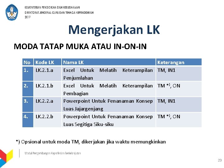 Mengerjakan LK MODA TATAP MUKA ATAU IN-ON-IN No Kode LK 1. LK. 2. 1.