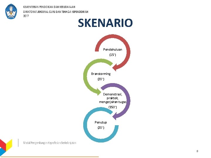 SKENARIO Pendahuluan (15’) Branstorming (20’) Demonstrasi, praktek, mengerjakan tugas (350’) Penutup (20’) 5 