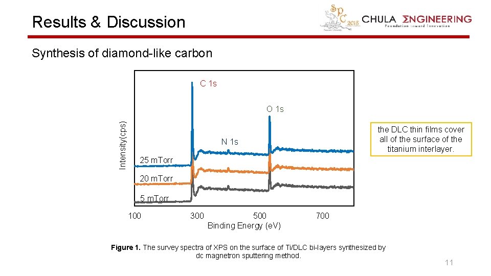 Results & Discussion Synthesis of diamond-like carbon C 1 s Intensity(cps) O 1 s