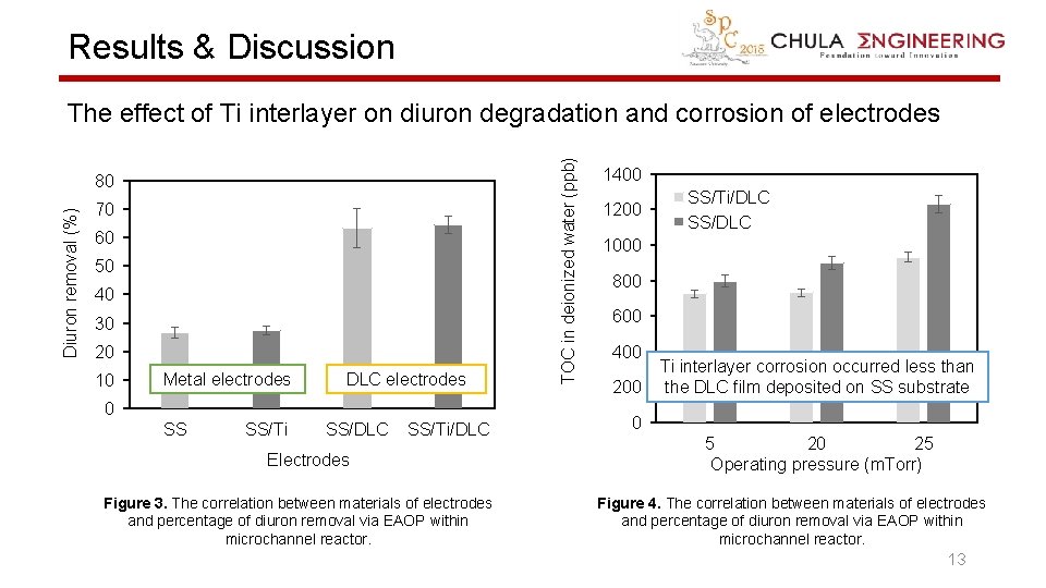 Results & Discussion Diuron removal (%) 80 70 60 50 40 30 20 10