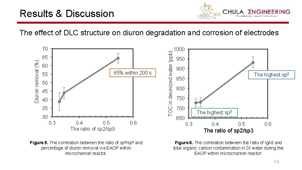 Results & Discussion Diuron removal (%) 70 65 60 65% within 200 s 55