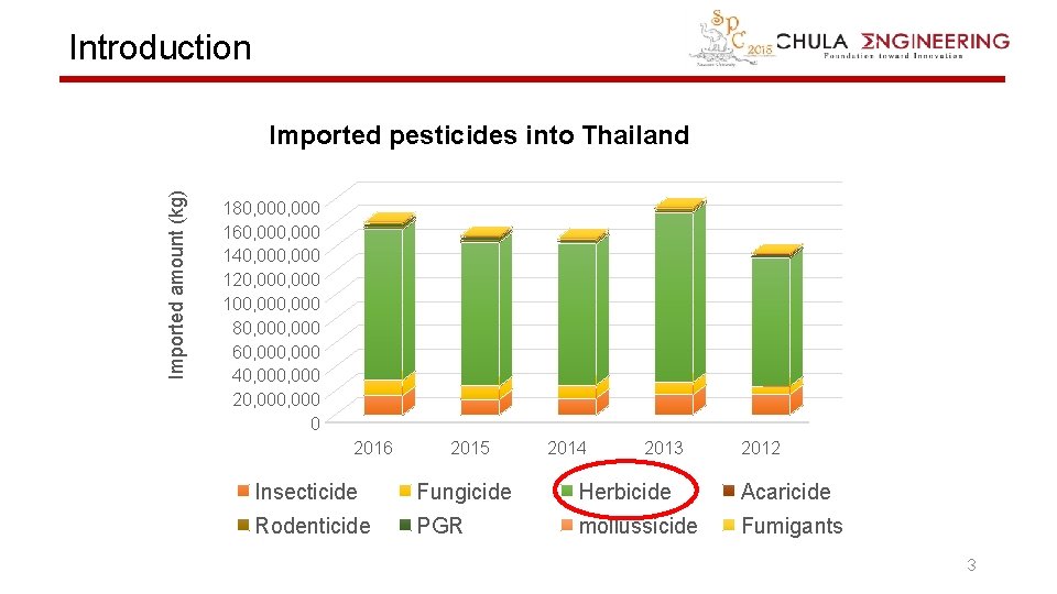 Introduction Imported amount (kg) Imported pesticides into Thailand 180, 000 160, 000 140, 000