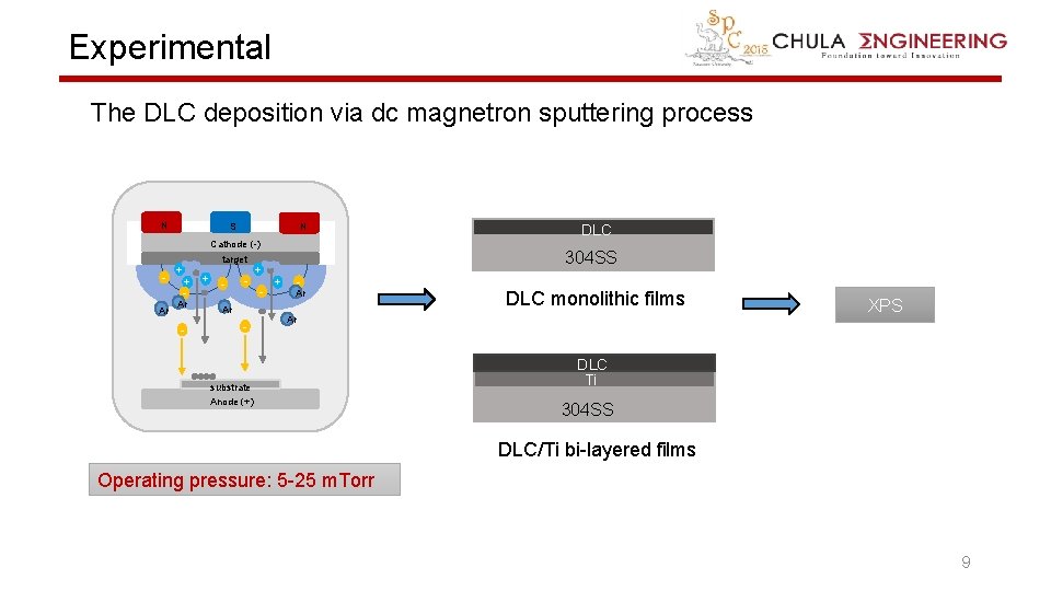 Experimental The DLC deposition via dc magnetron sputtering process N N S Cathode (-)