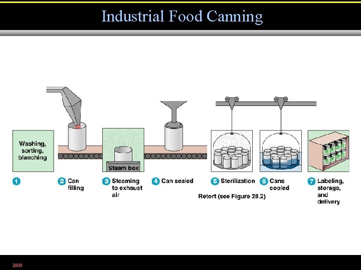 Industrial Food Canning 2008 Figure 28. 1 