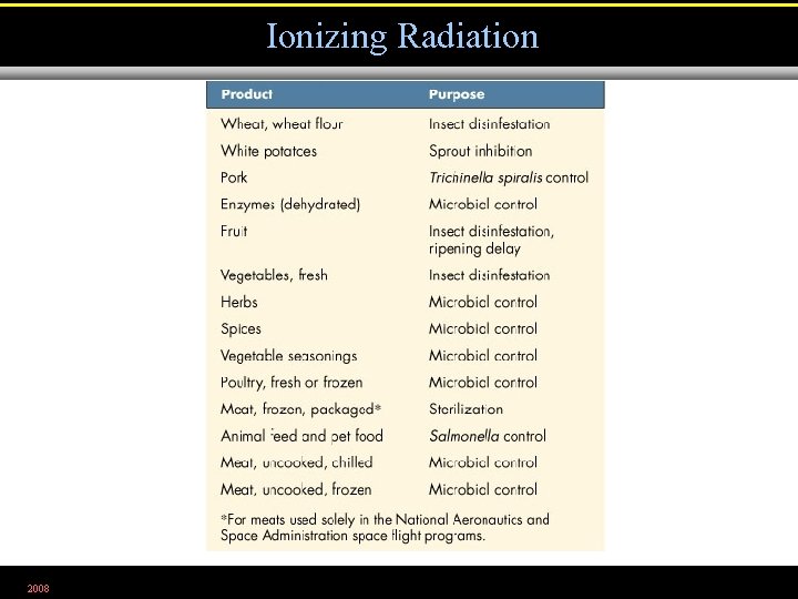 Ionizing Radiation 2008 Table 28. 2 