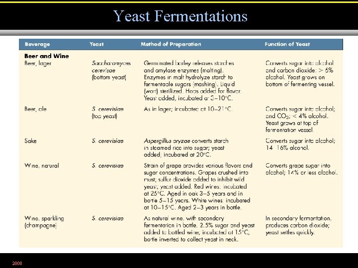Yeast Fermentations 2008 Table 28. 4 