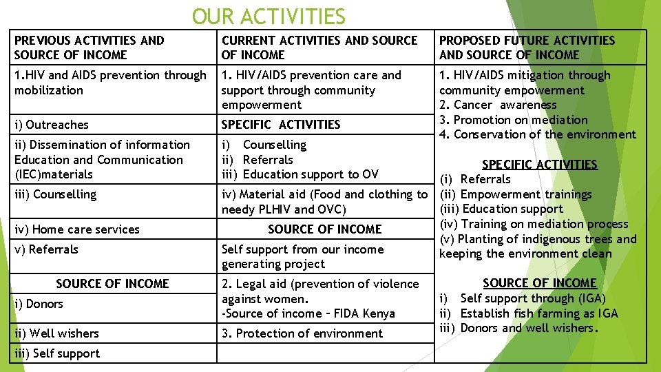 OUR ACTIVITIES PREVIOUS ACTIVITIES AND SOURCE OF INCOME CURRENT ACTIVITIES AND SOURCE OF INCOME