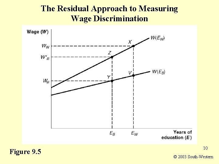 The Residual Approach to Measuring Wage Discrimination Figure 9. 5 10 © 2003 South-Western
