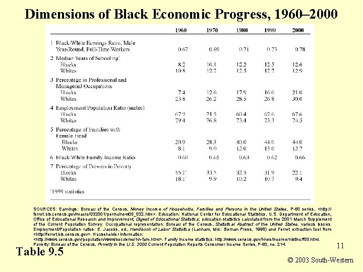 Dimensions of Black Economic Progress, 1960– 2000 SOURCES: Earnings: Bureau of the Census, Money