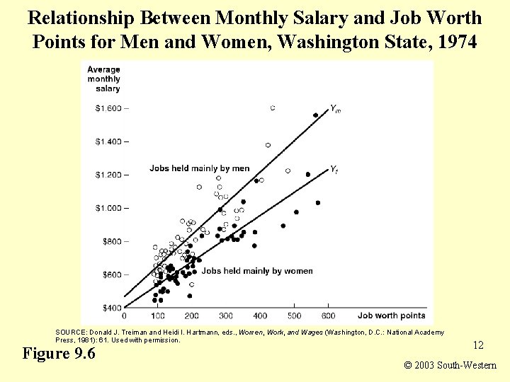 Relationship Between Monthly Salary and Job Worth Points for Men and Women, Washington State,