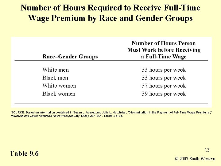 Number of Hours Required to Receive Full-Time Wage Premium by Race and Gender Groups