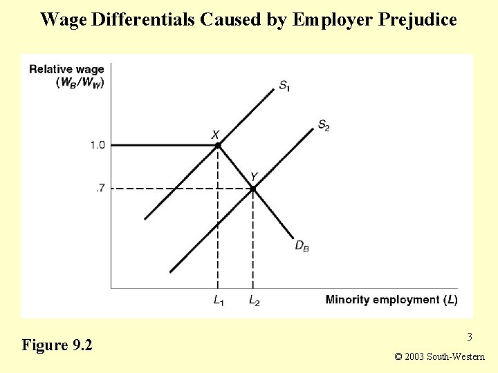 Wage Differentials Caused by Employer Prejudice Figure 9. 2 3 © 2003 South-Western 