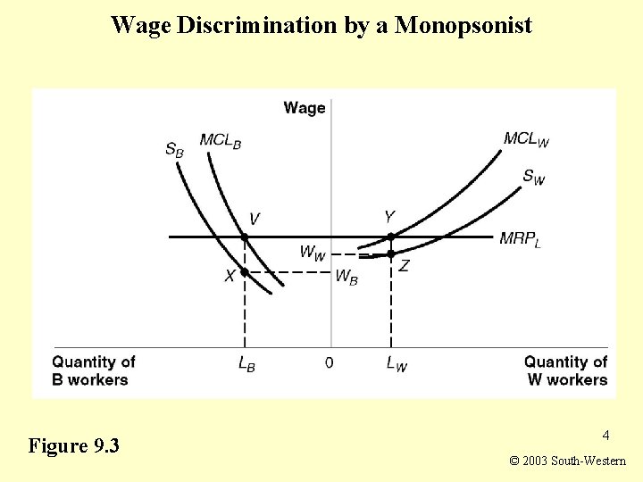 Wage Discrimination by a Monopsonist Figure 9. 3 4 © 2003 South-Western 