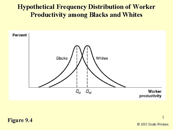 Hypothetical Frequency Distribution of Worker Productivity among Blacks and Whites Figure 9. 4 5