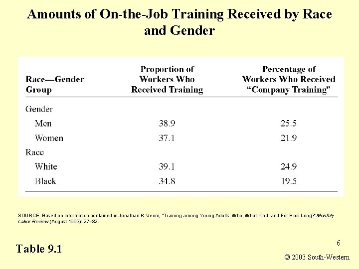 Amounts of On-the-Job Training Received by Race and Gender SOURCE: Based on information contained