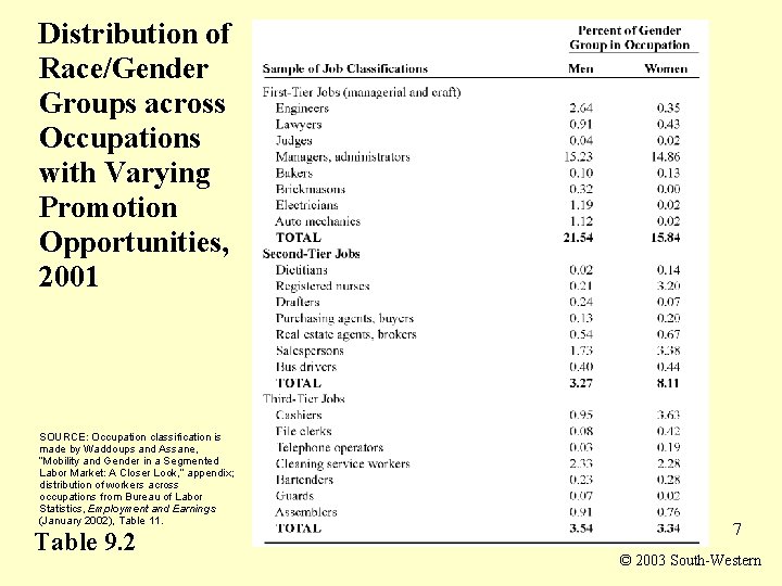 Distribution of Race/Gender Groups across Occupations with Varying Promotion Opportunities, 2001 SOURCE: Occupation classification