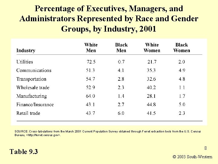 Percentage of Executives, Managers, and Administrators Represented by Race and Gender Groups, by Industry,